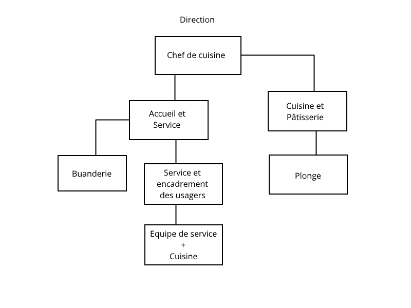 Organigramme Restauration